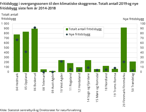 FIgur 3. Fritidsbygg i overgangssonen til den klimatiske skoggrense. Totalt antall 2019 og nye fritidsbygg siste fem år 2014-2018 FIgur 3. Fritidsbygg i overgangssonen til den klimatiske skoggrense. Totalt antall 2019 og nye fritidsbygg siste fem år 2014-2018