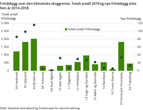 Figur 5. Fritidsbygg over den klimatiske skoggrense. Totalt antall 2019 og nye fritidsbygg siste fem år 2014-2018 Figur 5. Fritidsbygg over den klimatiske skoggrense. Totalt antall 2019 og nye fritidsbygg siste fem år 2014-2018