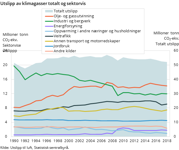 Figur 3. Utslipp av klimagasser totalt og sektorvis