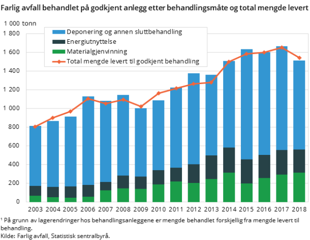 Figur 2. Farlig avfall behandlet på godkjent anlegg etter behandlingsmåte og total mengde levert Figur 2. Farlig avfall behandlet på godkjent anlegg etter behandlingsmåte og total mengde levert
