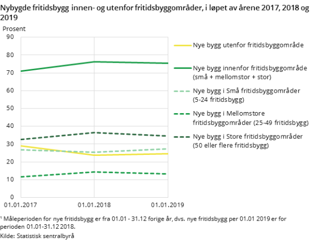 Figur 1. Nybygde fritidsbygg innen- og utenfor fritidsbyggområder, i løpet av årene 2017, 2018 og 2019