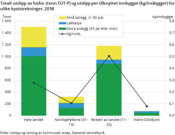 Figur 3. Totalt utslipp av fosfor (tonn TOT-P) og utslipp per tilknyttet innbygger (kg/innbygger) for ulike kyststrekninger. 2018