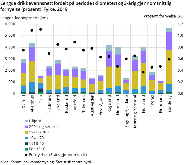 Figur 3. Lengde drikkevannsnett fordelt på periode (kilometer) og 3-årig gjennomsnittlig fornyelse (prosent). Fylke. 2019