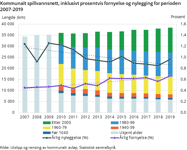 Figur 3. Kommunalt spillvannsnett, inklusivt prosentvis fornyelse og nylegging for perioden 2007-2019