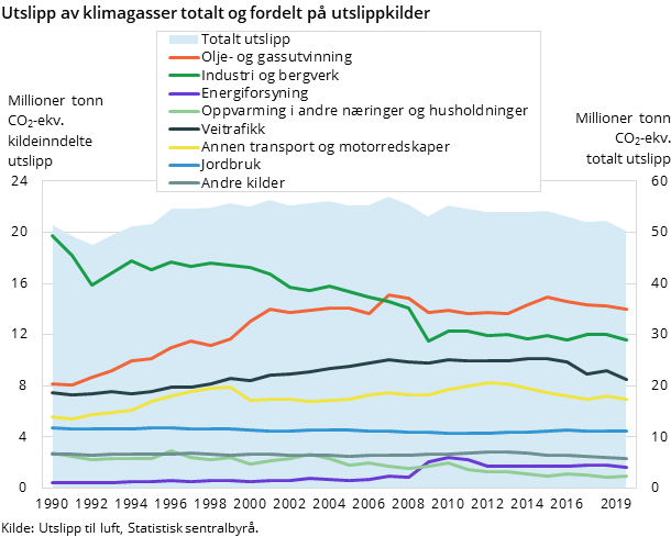 Figur 1. Utslipp av klimagasser totalt og fordelt på utslippkilder