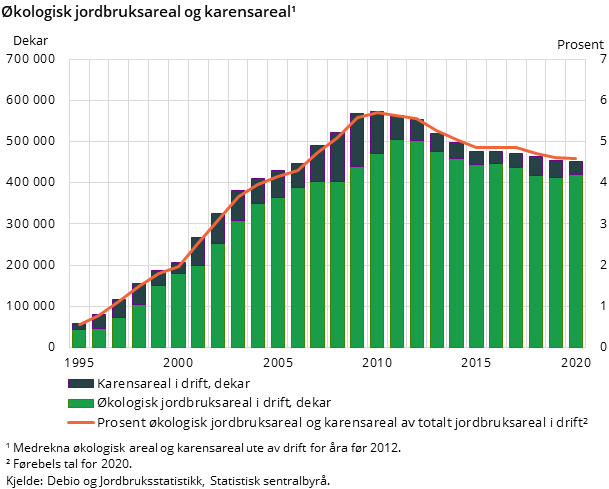 Økologisk jordbruksareal og karensareal Økologisk jordbruksareal og karensareal