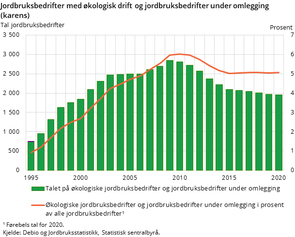 Jordbruksbedrifter med økologisk drift og jordbruksbedrifter under omlegging (karens) Jordbruksbedrifter med økologisk drift og jordbruksbedrifter under omlegging (karens)