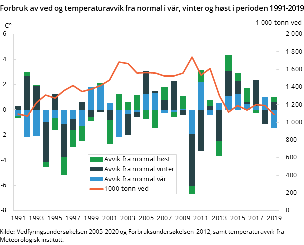 Forbruk av ved og temperaturavvik fra normal i vår, vinter og høst i perioden 1991-2019 Forbruk av ved og temperaturavvik fra normal i vår, vinter og høst i perioden 1991-2019