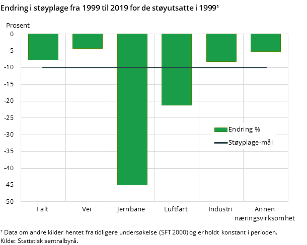Figur 4. Endring i støyplage fra 1999 til 2019 for de støyutsatte i 1999¹