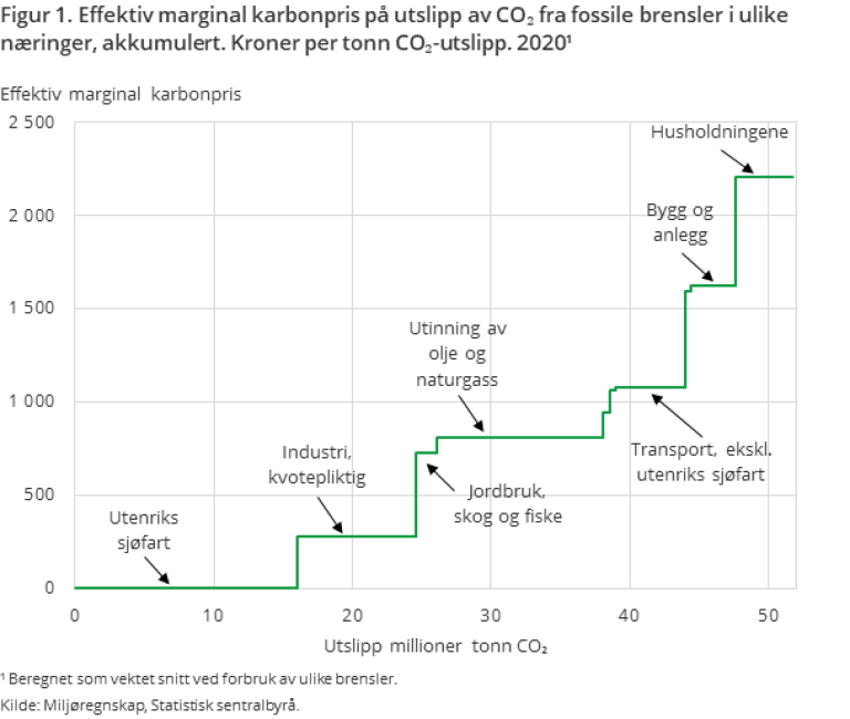 Figur 1. Effektiv marginal karbonpris på utslipp av CO₂ fra fossile brensler i ulike næringer, akkumulert. Kroner per tonn CO₂-utslipp. 2020