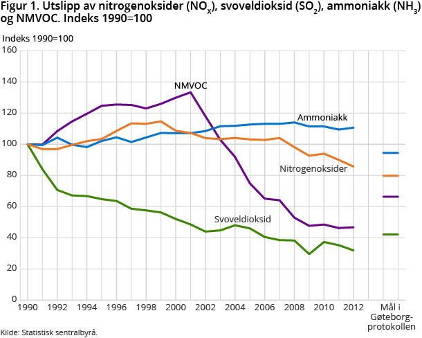 Figur 1. Utslipp av nitrogenoksider (NOX), svoveldioksid (SO2), ammoniakk (NH3) og NMVOC. Indeks 1990=100 Figur 1. Utslipp av nitrogenoksider (NOX), svoveldioksid (SO2), ammoniakk (NH3) og NMVOC. Indeks 1990=100