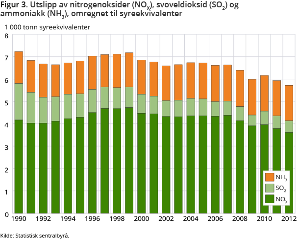 Figur 3. Utslipp av nitrogenoksider (NOX), svoveldioksid (SO2) og ammoniakk (NH3), omregnet til syreekvivalenter