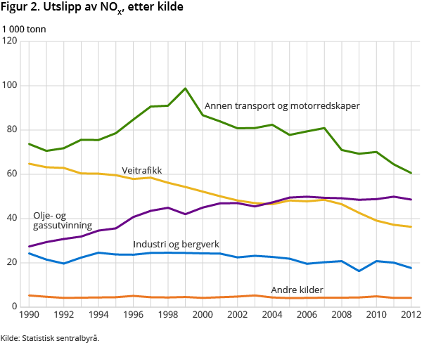 Figur 2. Utslipp av NOX, etter kilde Figur 2. Utslipp av NOX, etter kilde