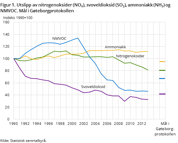 Figur 1. Utslipp av nitrogenoksider (NOX), svoveldioksid (SO2), ammoniakk (NH3) og NMVOC. Mål i Gøteborgprotokollen