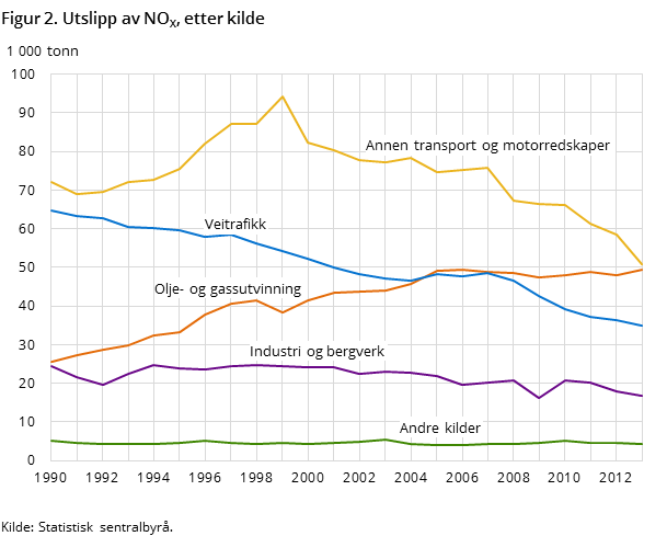 Figur 2. Utslipp av NOX, etter kilde