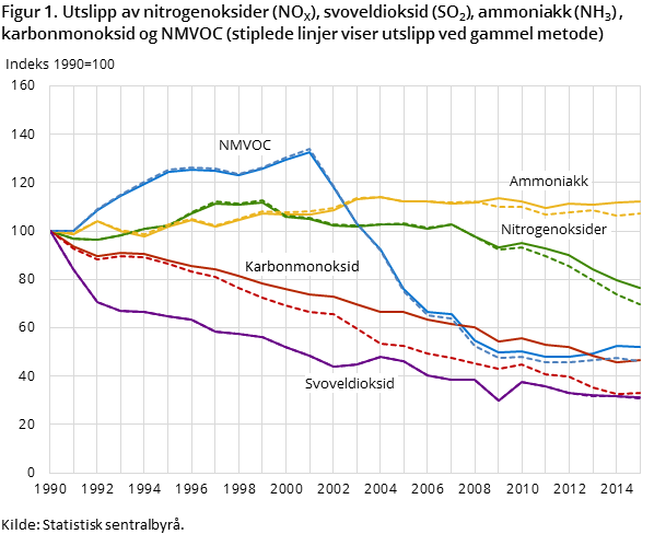 Figur 1. Utslipp av nitrogenoksider (NOX), svoveldioksid (SO2), ammoniakk (NH3) og NMVOC