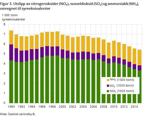 Figur 3. Utslipp av nitrogenoksider (NOX), svoveldioksid (SO2) og ammoniakk (NH3), omregnet til syreekvivalenter