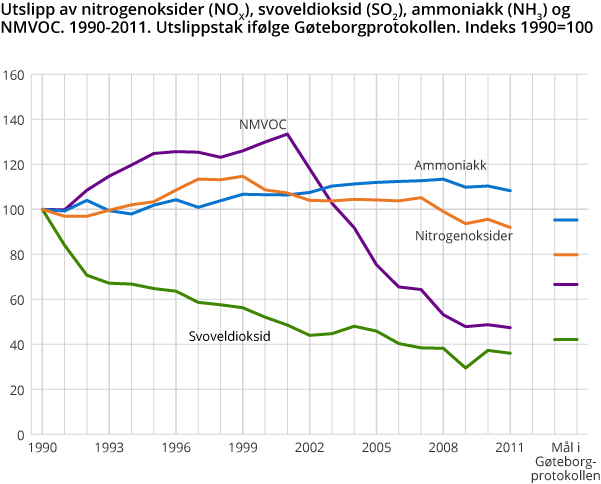 Utslipp av nitrogenoksider (NOX), svoveldioksid (SO2), ammoniakk (NH3) og NMVOC. 1990-2011. Utslippstak ifølge Gøteborgprotokollen. Indeks 1990=100