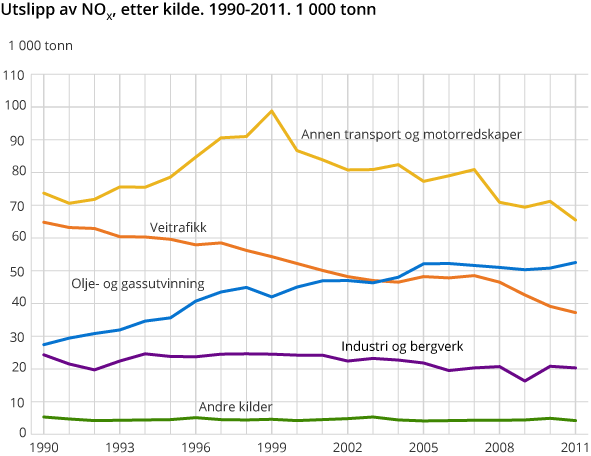 Utslipp av NOX, etter kilde. 1990-2011. 1 000 tonn