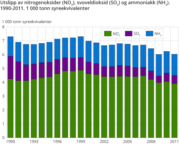 Utslipp av nitrogenoksider (NOX), svoveldioksid (SO2) og ammoniakk (NH3). 1990-2011. 1 000 tonn syreekvivalenter Utslipp av nitrogenoksider (NOX), svoveldioksid (SO2) og ammoniakk (NH3). 1990-2011. 1 000 tonn syreekvivalenter