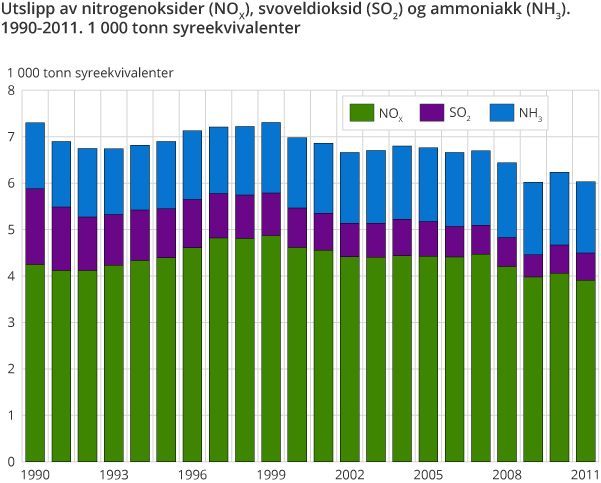 Utslipp av nitrogenoksider (NOX), svoveldioksid (SO2) og ammoniakk (NH3). 1990-2011. 1 000 tonn syreekvivalenter
