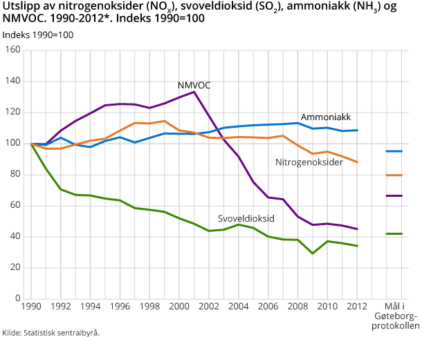 Utslipp av nitrogenoksider NOX, svoveldioksid (SO2), ammoniakk (NH3) og NMVOC. 1990-2012*. Indeks 1990=100 Utslipp av nitrogenoksider NOX, svoveldioksid (SO2), ammoniakk (NH3) og NMVOC. 1990-2012*. Indeks 1990=100