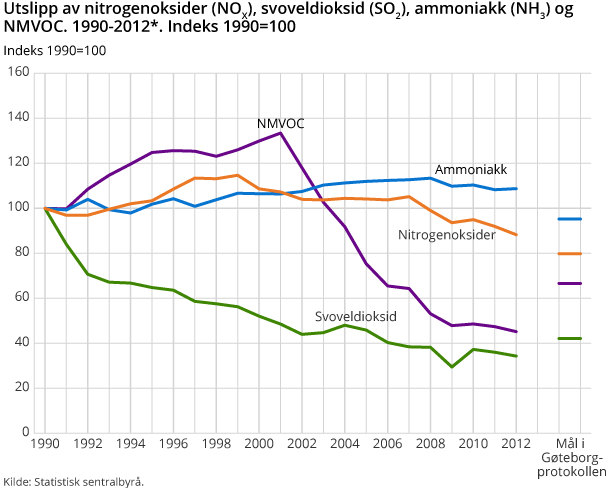 Utslipp av nitrogenoksider NOX, svoveldioksid (SO2), ammoniakk (NH3) og NMVOC. 1990-2012*. Indeks 1990=100 