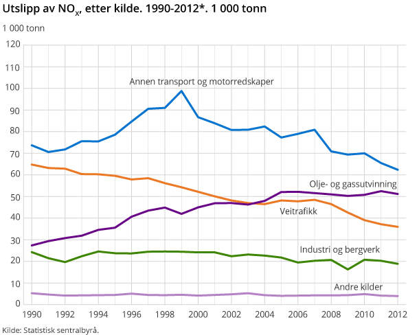 Utslipp av NOX, etter kilde. 1990-2012*. 1 000 tonn