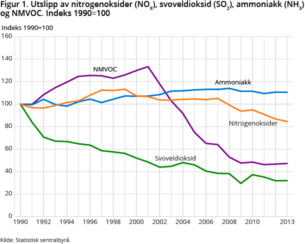 Figur 1. Utslipp av nitrogenoksider (NOX), svoveldioksid (SO2), ammoniakk (NH3) og NMVOC. Indeks 1990=100