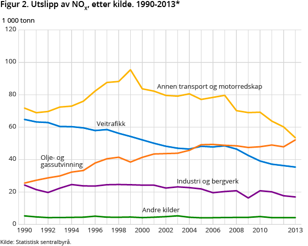 Figur 2. Utslipp av forsurende gasser; nitrogenoksider (NOX), svoveldioksid (SO2) og ammoniakk (NH3). 1990-2013*