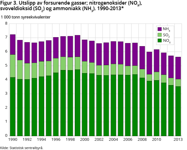 Figur 1. Utslipp av NOX, etter kilde. 1990-2013*