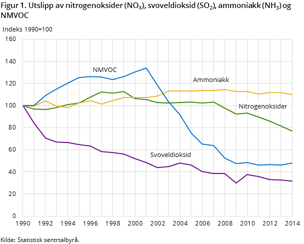 Figur 1. Utslipp av nitrogenoksider (NOX), svoveldioksid (SO2), ammoniakk (NH3) og NMVOC