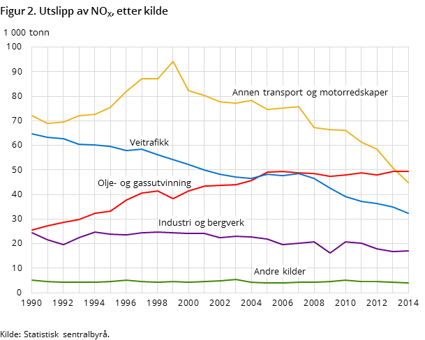 Figur 2. Utslipp av NOX, etter kilde