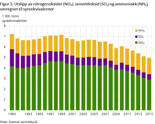 Figur 3. Utslipp av nitrogenoksider (NOX), svoveldioksid (SO2) og ammoniakk (NH3), omregnet til syreekvivalenter