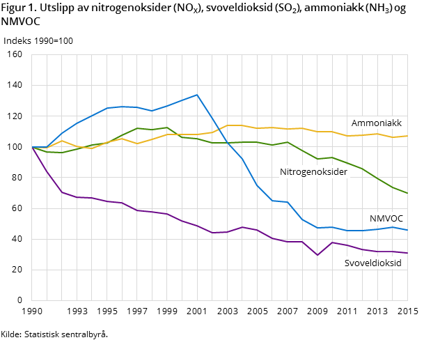 Figur 1. Utslipp av nitrogenoksider (NOX), svoveldioksid (SO2), ammoniakk (NH3) og NMVOC