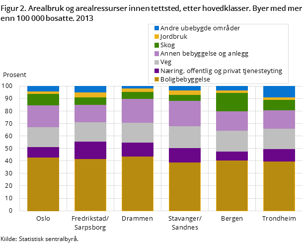 Figur 2. Arealbruk og arealressurser innen tettsted, etter hovedklasser. Byer med mer enn 100 000 bosatte. 2013