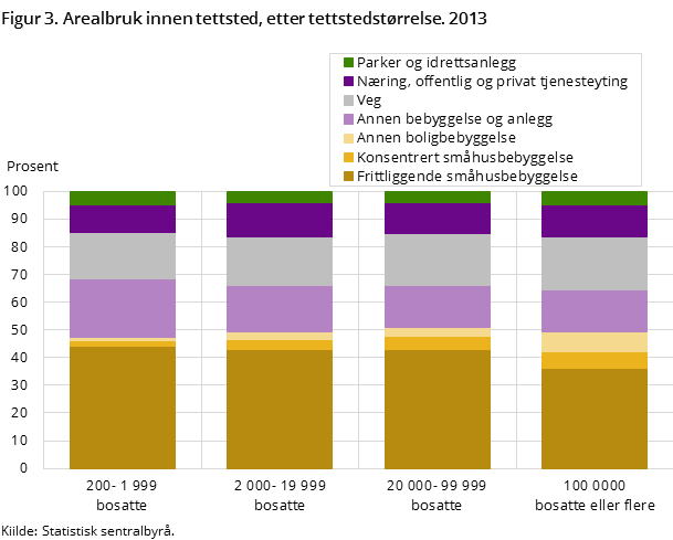 Figur 3. Arealbruk innen tettsted, etter tettstedstørrelse. 2013