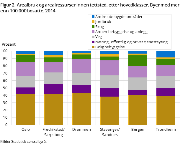 Figur 2. Arealbruk og arealressurser innen tettsted, etter hovedklasser. Byer med mer enn 100 000 bosatte. 2014 Figur 2. Arealbruk og arealressurser innen tettsted, etter hovedklasser. Byer med mer enn 100 000 bosatte. 2014