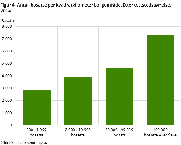 Figur 4. Antall bosatte per kvadratkilometer boligområde. Etter tettstedstørrelse. 2014 Figur 4. Antall bosatte per kvadratkilometer boligområde. Etter tettstedstørrelse. 2014