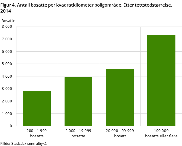 Figur 4. Antall bosatte per kvadratkilometer boligområde. Etter tettstedstørrelse. 2014