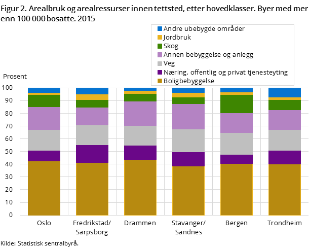 Figur 2. Arealbruk og arealressurser innen tettsted, etter hovedklasser. Byer med mer enn 100 000 bosatte. 2015