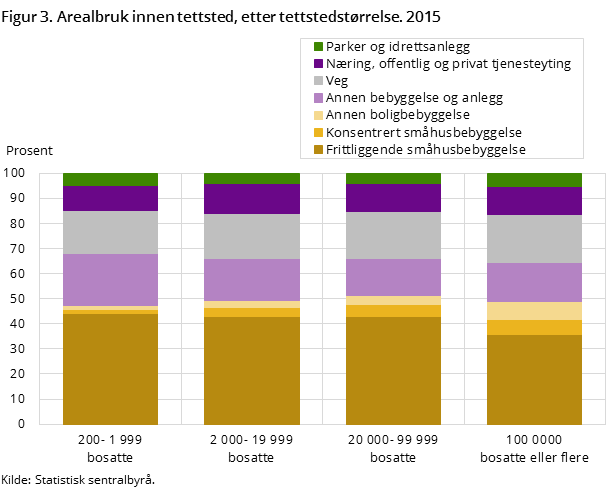 Figur 3. Arealbruk innen tettsted, etter tettstedstørrelse. 2015 Figur 3. Arealbruk innen tettsted, etter tettstedstørrelse. 2015