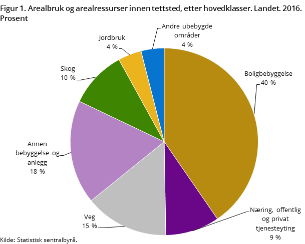 Figur 1. Arealbruk og arealressurser innen tettsted, etter hovedklasser. Landet. 2016. Prosent Figur 1. Arealbruk og arealressurser innen tettsted, etter hovedklasser. Landet. 2016. Prosent