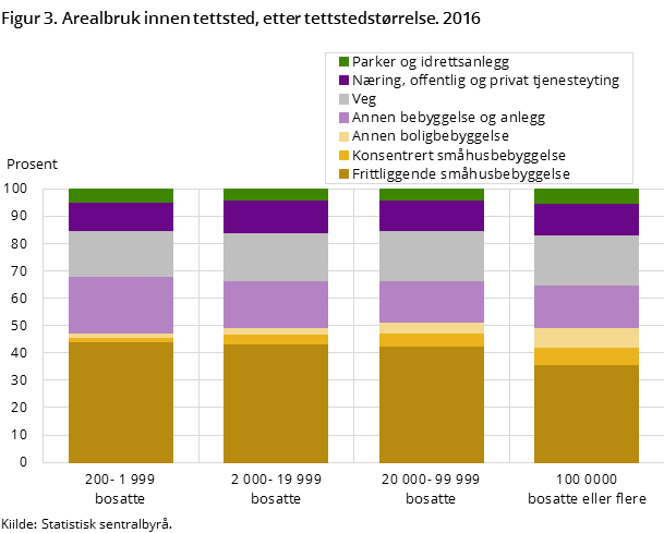 Figur 3. Arealbruk innen tettsted, etter tettstedstørrelse. 2016 Figur 3. Arealbruk innen tettsted, etter tettstedstørrelse. 2016
