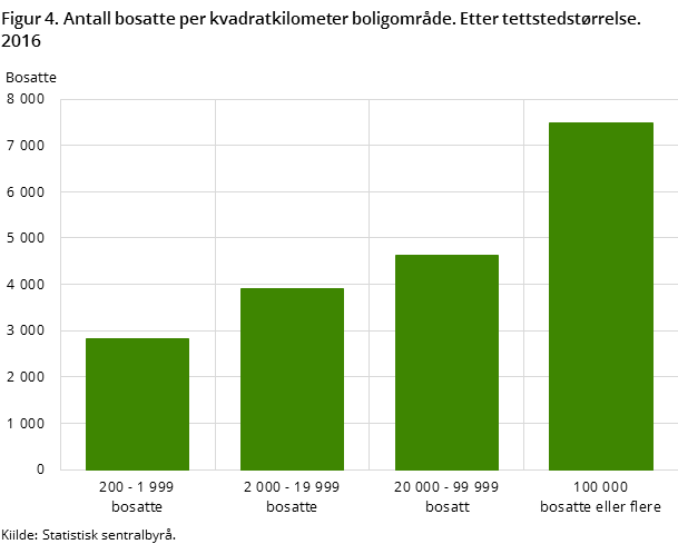 Figur 4. Antall bosatte per kvadratkilometer boligområde. Etter tettstedstørrelse. 2016 Figur 4. Antall bosatte per kvadratkilometer boligområde. Etter tettstedstørrelse. 2016
