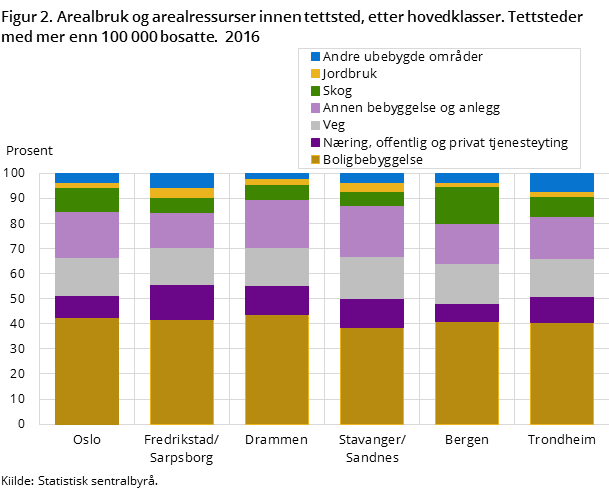 Figur 2. Arealbruk og arealressurser innen tettsted, etter hovedklasser. Tettsteder med mer enn 100 000 bosatte. 2016 Figur 2. Arealbruk og arealressurser innen tettsted, etter hovedklasser. Tettsteder med mer enn 100 000 bosatte. 2016