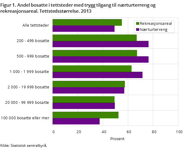 Figur 1. Andel bosatte i tettsteder med trygg tilgang til nærturterreng og rekreasjonsareal. Tettstedsstørrelse. 2013 