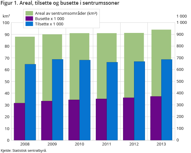 Figur 1. Areal, tilsette og busette i sentrumssoner Figur 1. Areal, tilsette og busette i sentrumssoner