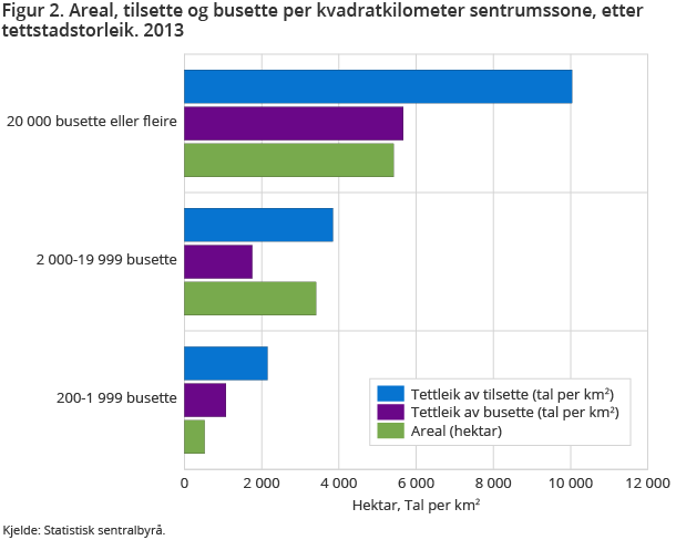 Figur 2. Areal, tilsette og busette per kvadratkilometer sentrumssone, etter tettstadstorleik. 2013 Figur 2. Areal, tilsette og busette per kvadratkilometer sentrumssone, etter tettstadstorleik. 2013
