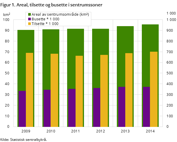 Figur 1. Areal, tilsette og busette i sentrumssoner
